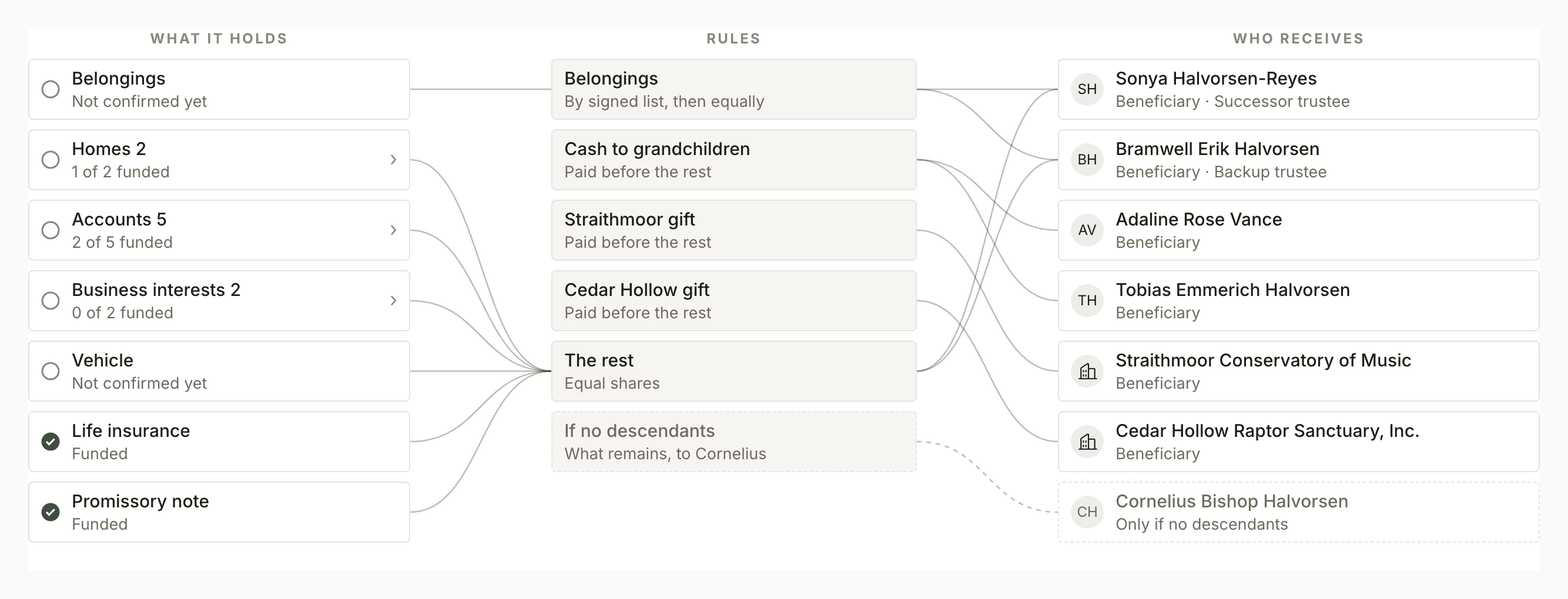 Example trust map for a fictional family trust. What it holds lists 7 assets, Rules shows 6 rules, and Who receives lists 7 people. Lines run from each asset to the rule that moves it, and from each rule to the people who receive it. The last rule, If no descendants, applies only if no descendants are living, so its line is dashed.